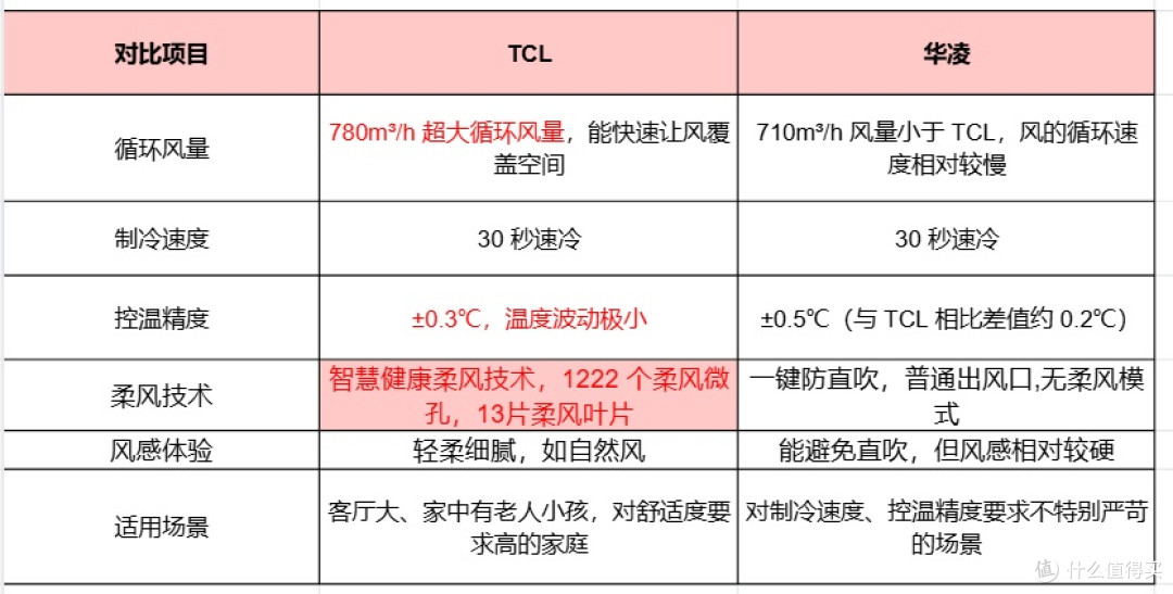 空调深度测评:TCL小雪糕MAX与华凌神机Pro大对决