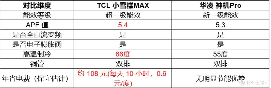 空调深度测评:TCL小雪糕MAX与华凌神机Pro大对决