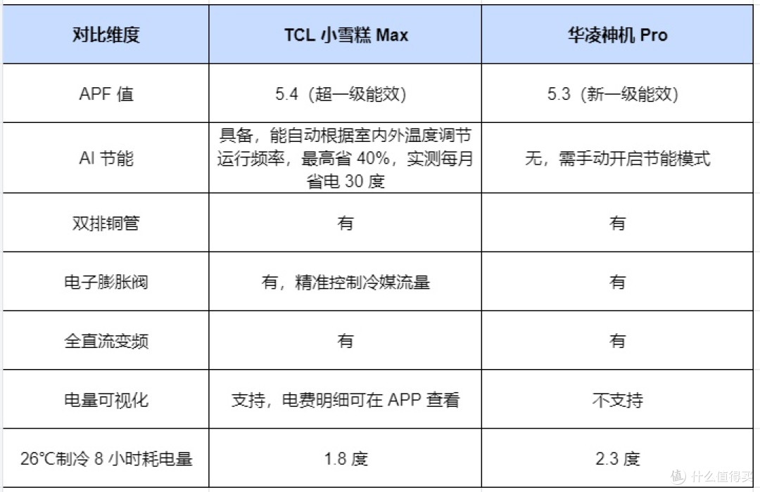 TCL 小雪糕 MAX PK 华凌神机 Pro:千元档谁更胜一筹?