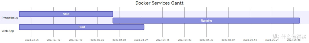 Prometheus配置docker采集器