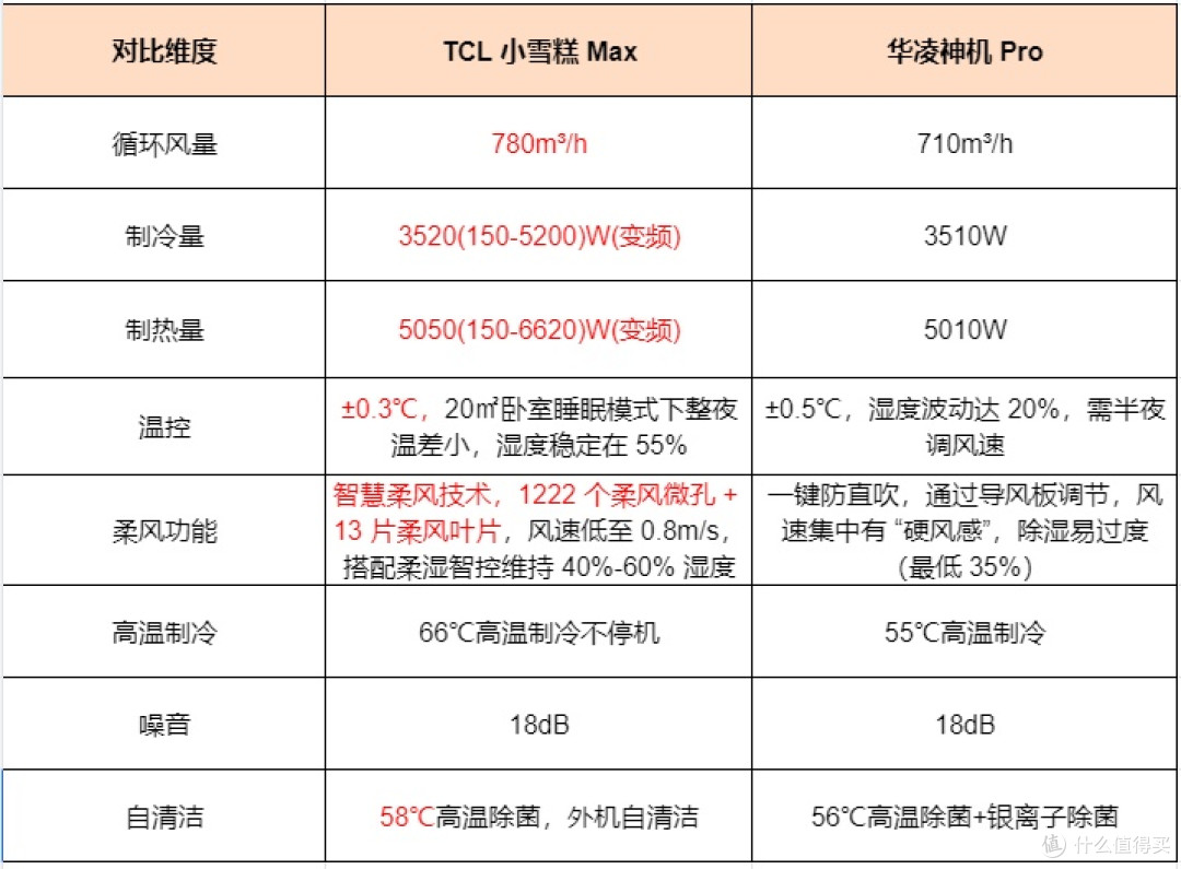 TCL 小雪糕 MAX PK 华凌神机 Pro:千元档谁更胜一筹?