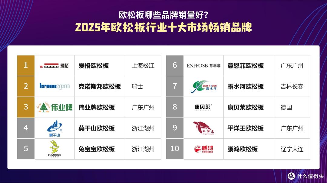 欧松板哪些品牌销量好?2025年欧松板行业十大市场畅销品牌