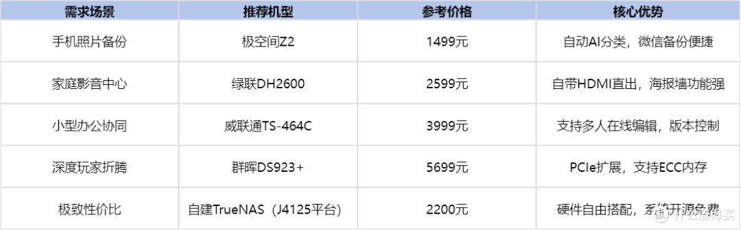 NAS是不是智商税,用好它需要注意什么?