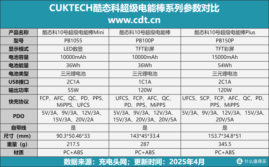 小巧轻便,55W快充,酷态科10号电能棒Mini移动电源评测