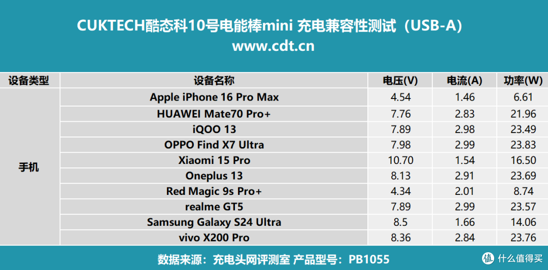 小巧轻便,55W快充,酷态科10号电能棒Mini移动电源评测