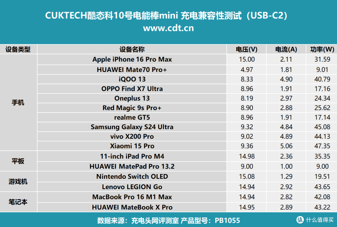 小巧轻便,55W快充,酷态科10号电能棒Mini移动电源评测