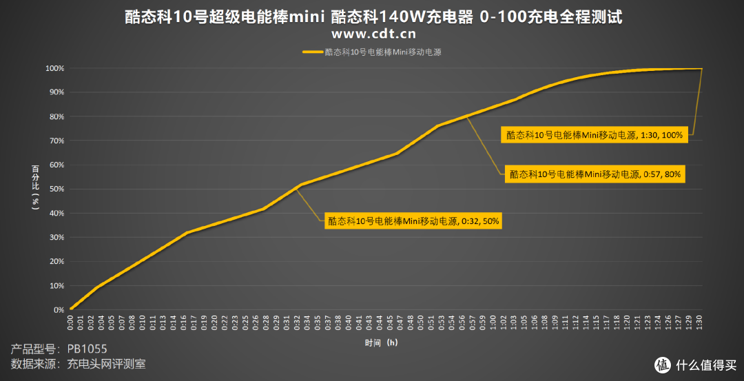 小巧轻便,55W快充,酷态科10号电能棒Mini移动电源评测