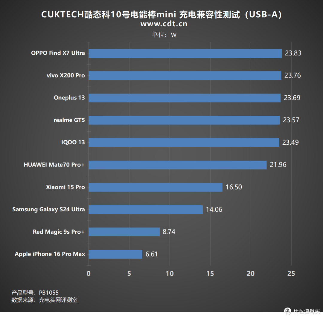 小巧轻便,55W快充,酷态科10号电能棒Mini移动电源评测