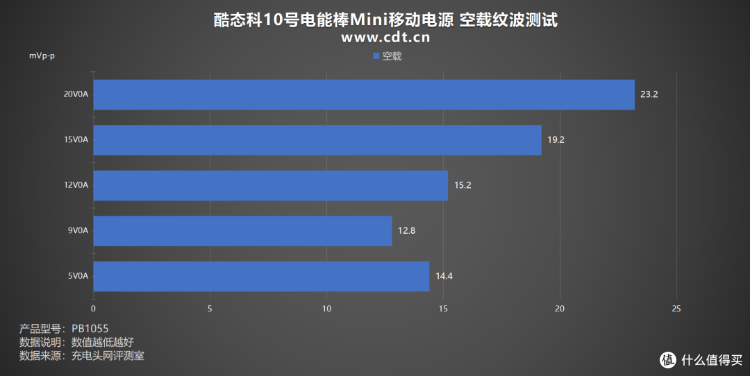 小巧轻便,55W快充,酷态科10号电能棒Mini移动电源评测