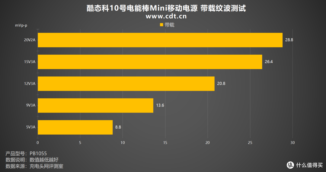 小巧轻便,55W快充,酷态科10号电能棒Mini移动电源评测