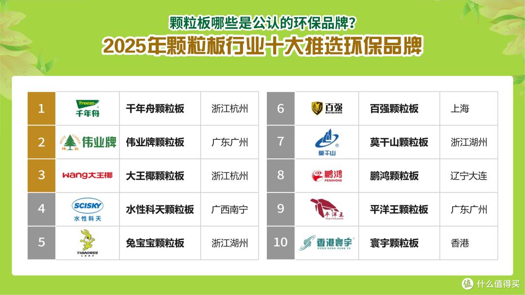 颗粒板哪些是品牌环保?2025年颗粒板行业十大环保品牌