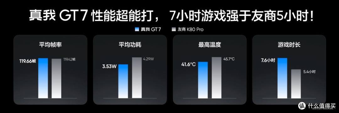 性能续航双冠王!真我GT7正式发布,2599元起