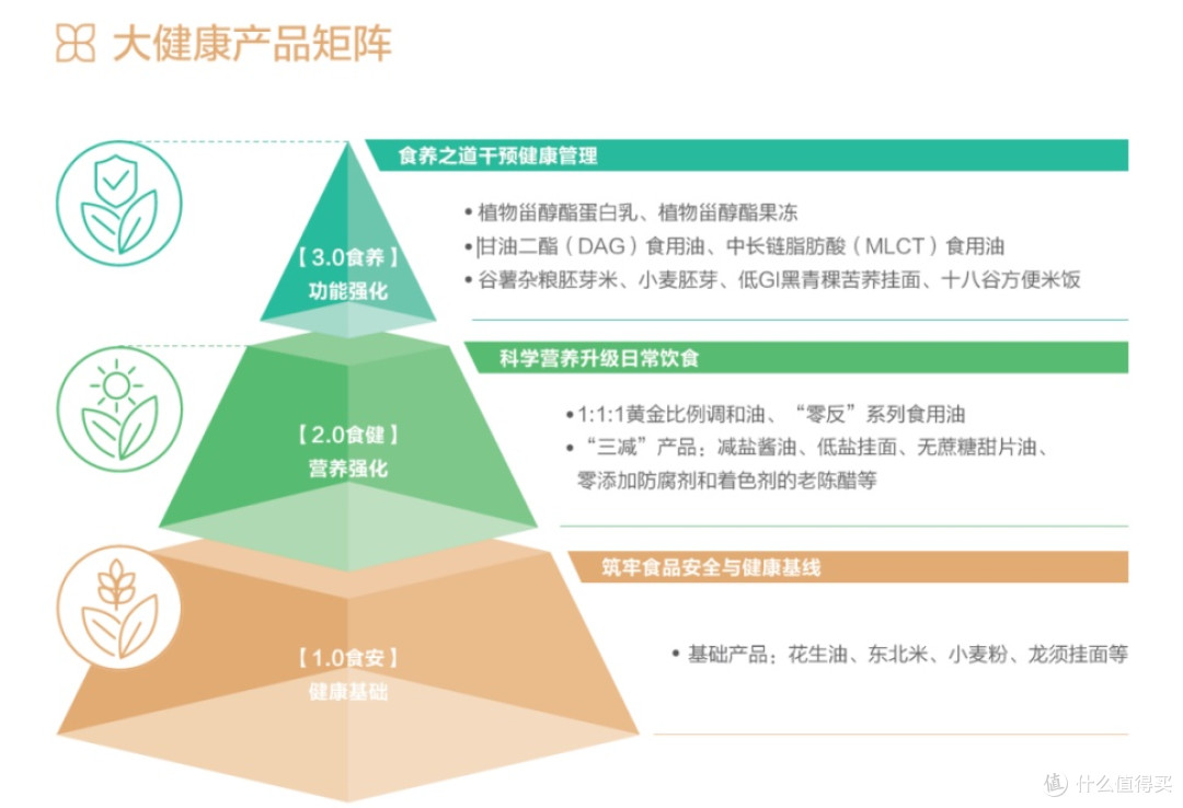 解锁健康新食代,金龙鱼食用油打造粮油绿色样本