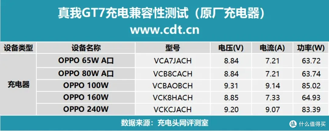 评测真我GT7:小孩才做选择,超7K大电池+百瓦闪充全都要!