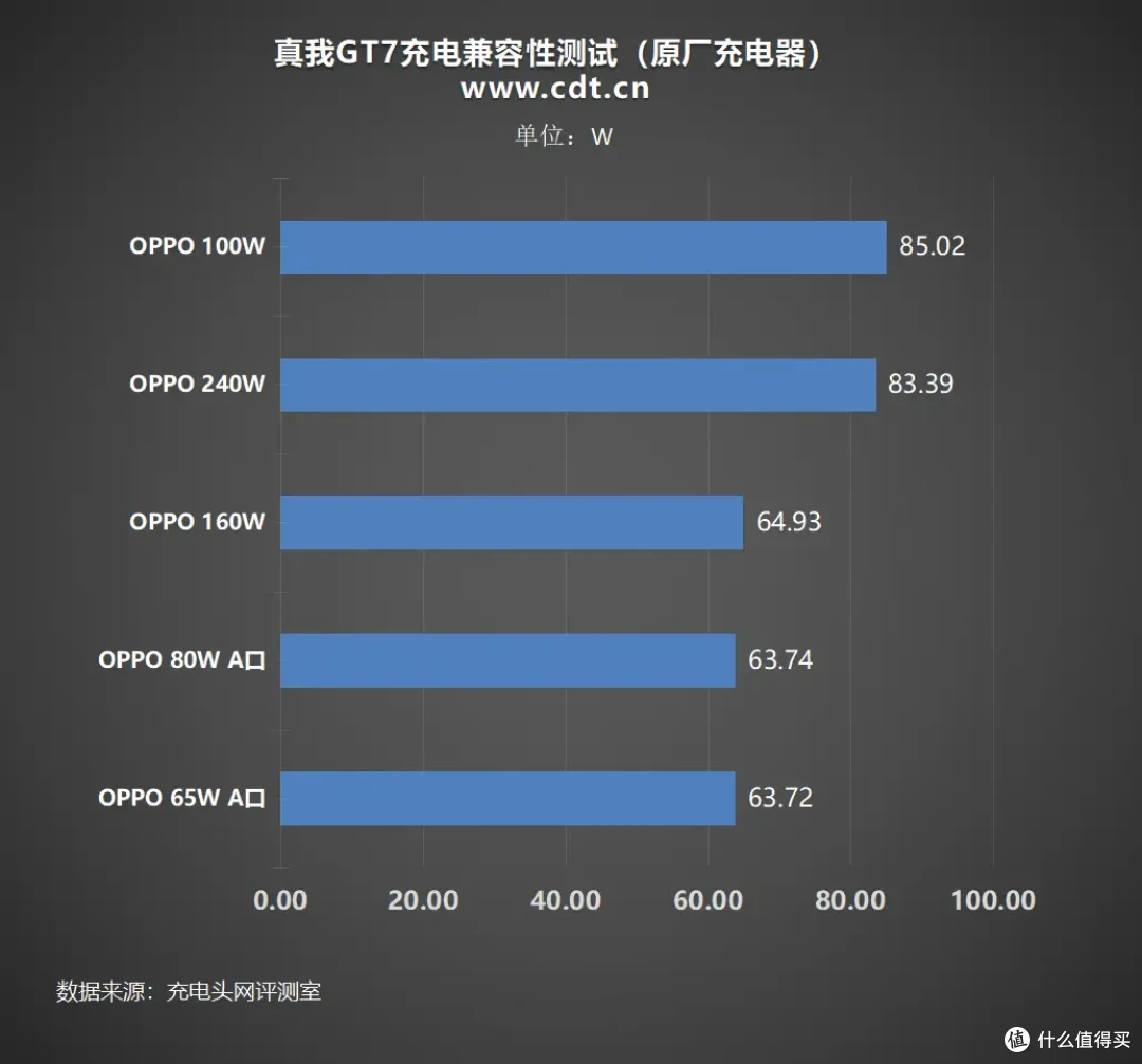 评测真我GT7:小孩才做选择,超7K大电池+百瓦闪充全都要!