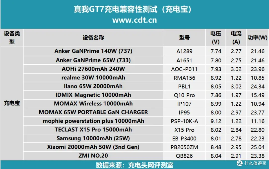 评测真我GT7:小孩才做选择,超7K大电池+百瓦闪充全都要!