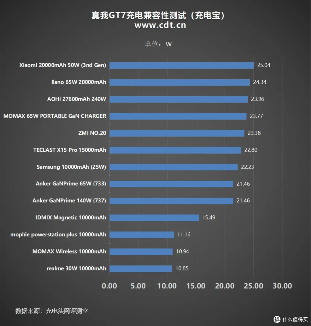 评测真我GT7:小孩才做选择,超7K大电池+百瓦闪充全都要!