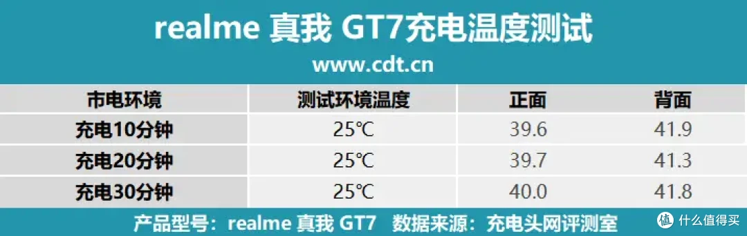 评测真我GT7:小孩才做选择,超7K大电池+百瓦闪充全都要!