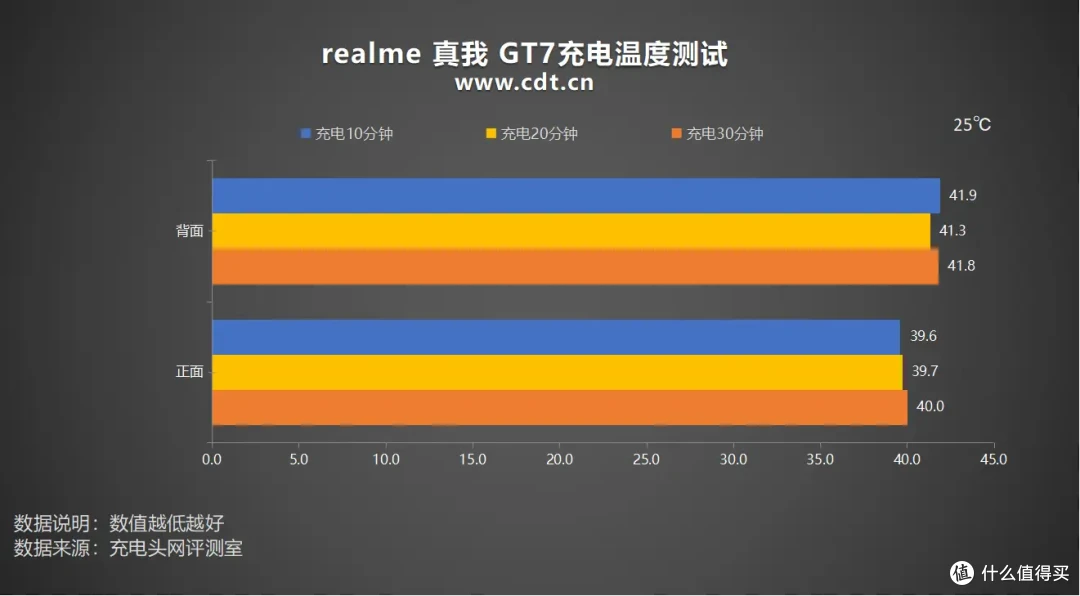 评测真我GT7:小孩才做选择,超7K大电池+百瓦闪充全都要!