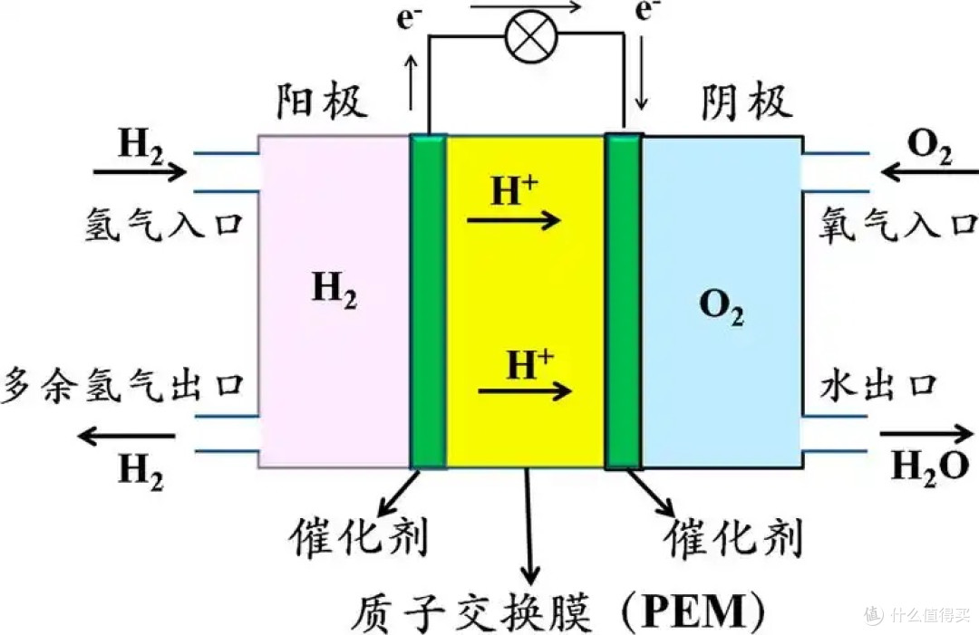 驶向未来的“氢”行者：燃料电池汽车技术