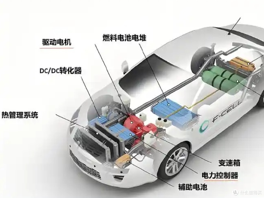 驶向未来的“氢”行者：燃料电池汽车技术