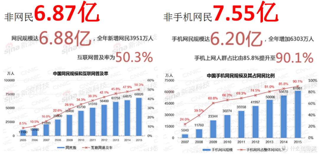 （互联网人数）