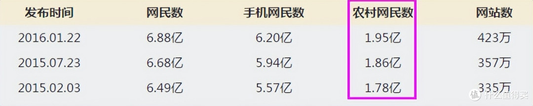 （农村网民更少）