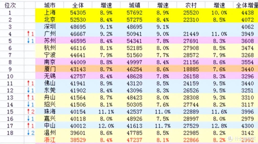 （图来自城市GDP吧）