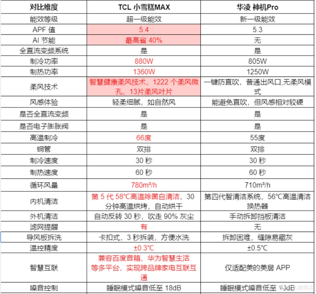TCL小雪糕MAX vs华凌神机Pro横测:省电40%+超强,千元档谁更值