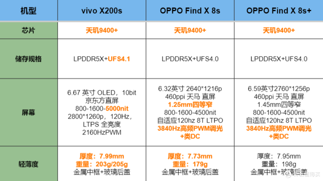 VIVO X200S 对比OPPO Find X8S,两个系列各有哪些优劣与特点!