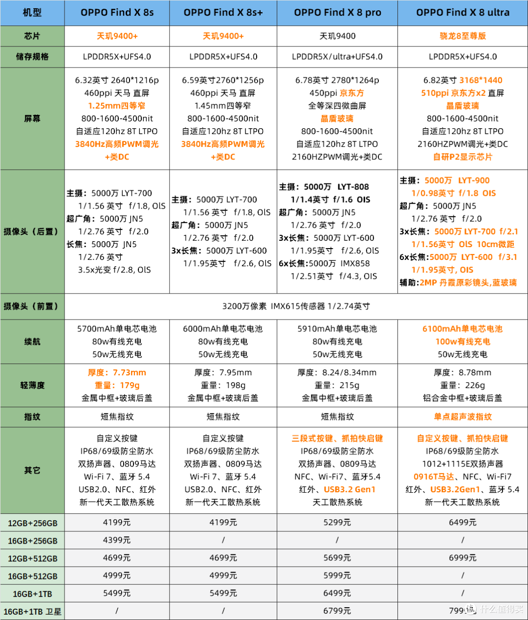 VIVO X200S 对比OPPO Find X8S,两个系列各有哪些优劣与特点!