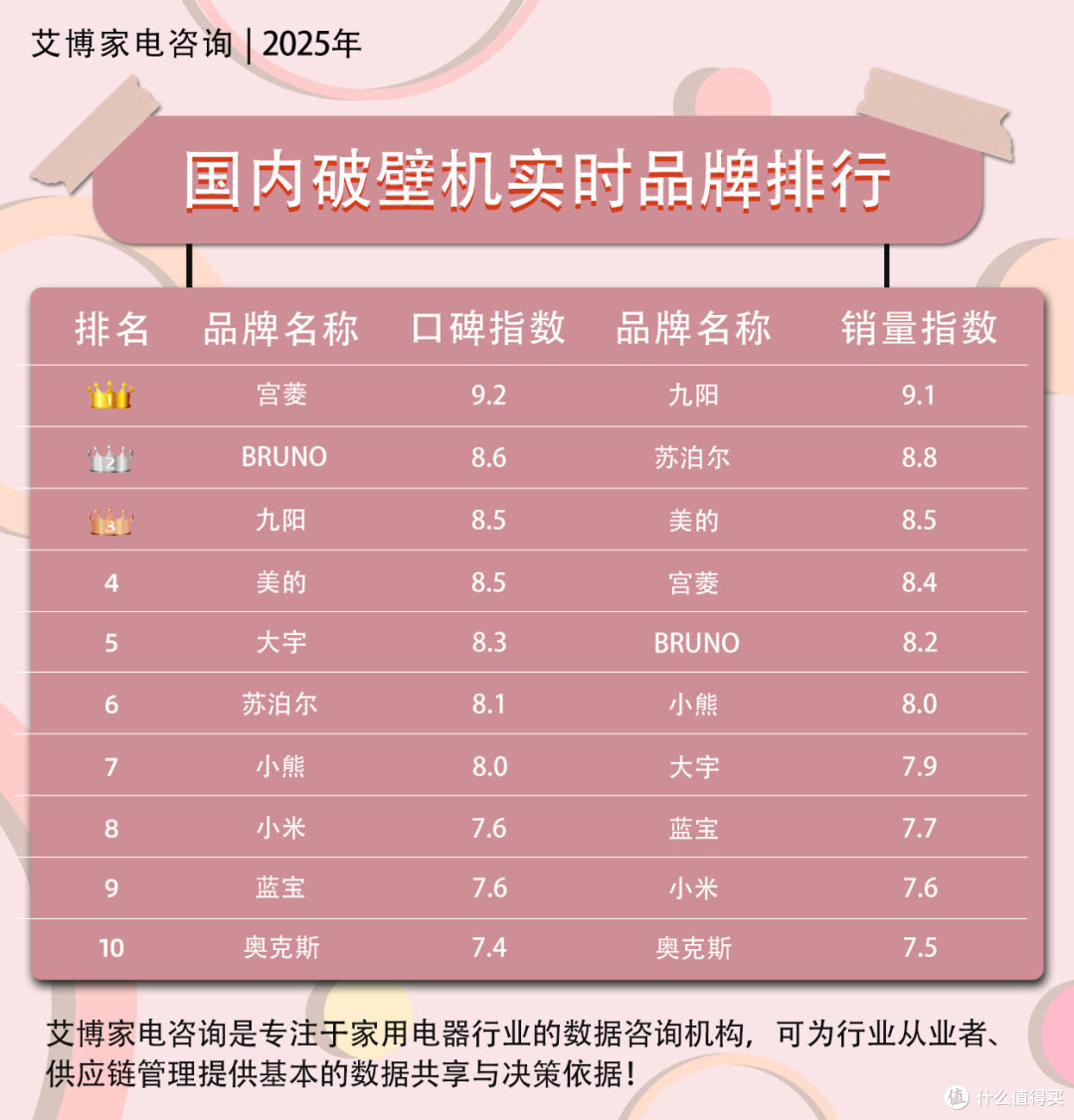九阳、松下、宫菱破壁机怎么样？怎么挑选？TOP3爆款测评