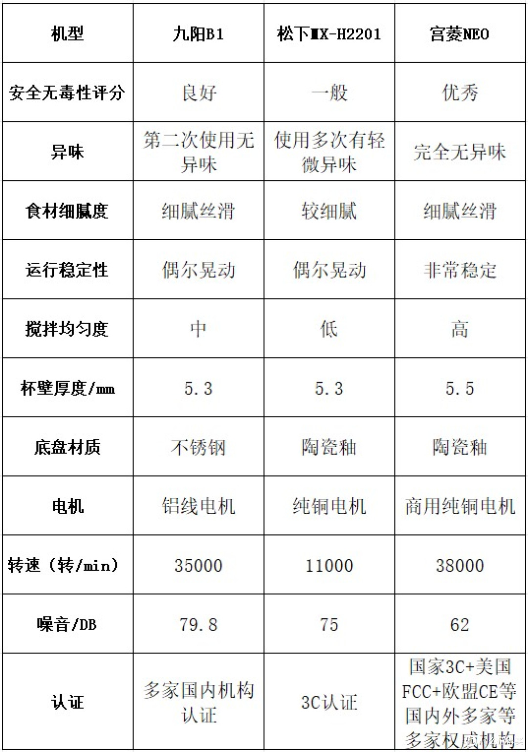 九阳、松下、宫菱破壁机怎么样？怎么挑选？TOP3爆款测评