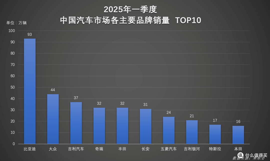 一季度超百万辆!比亚迪一季度双冠加身