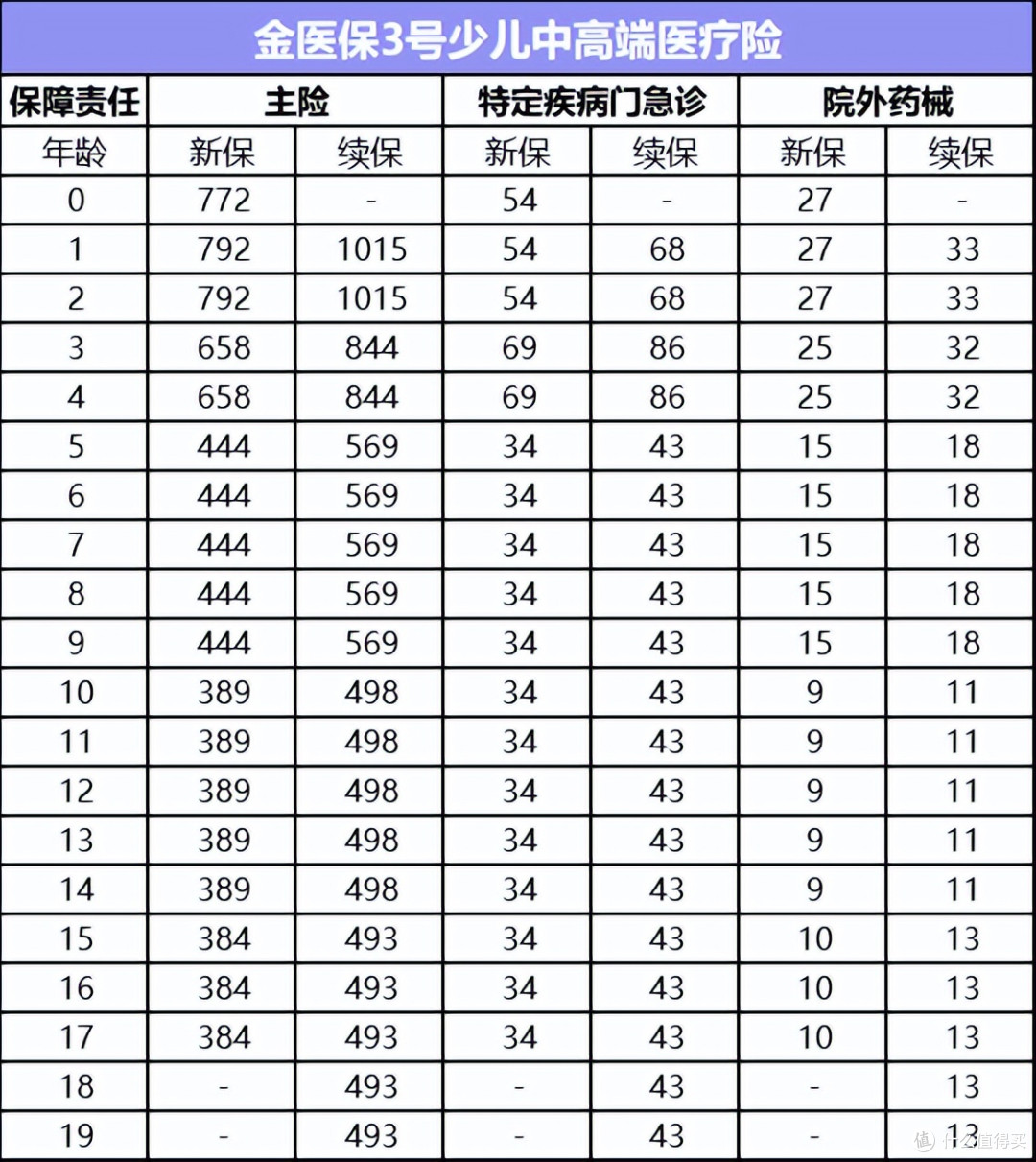 震惊!几百块买一份中高端医疗?金医保3号少儿中高端医疗怎么样