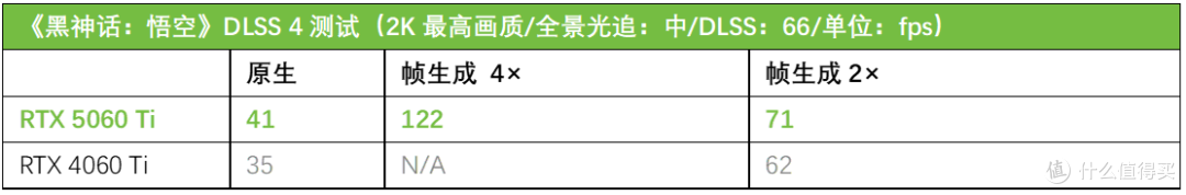 DLSS4引爆帧能狂潮！华硕天选RTX5060 Ti显卡战力全开