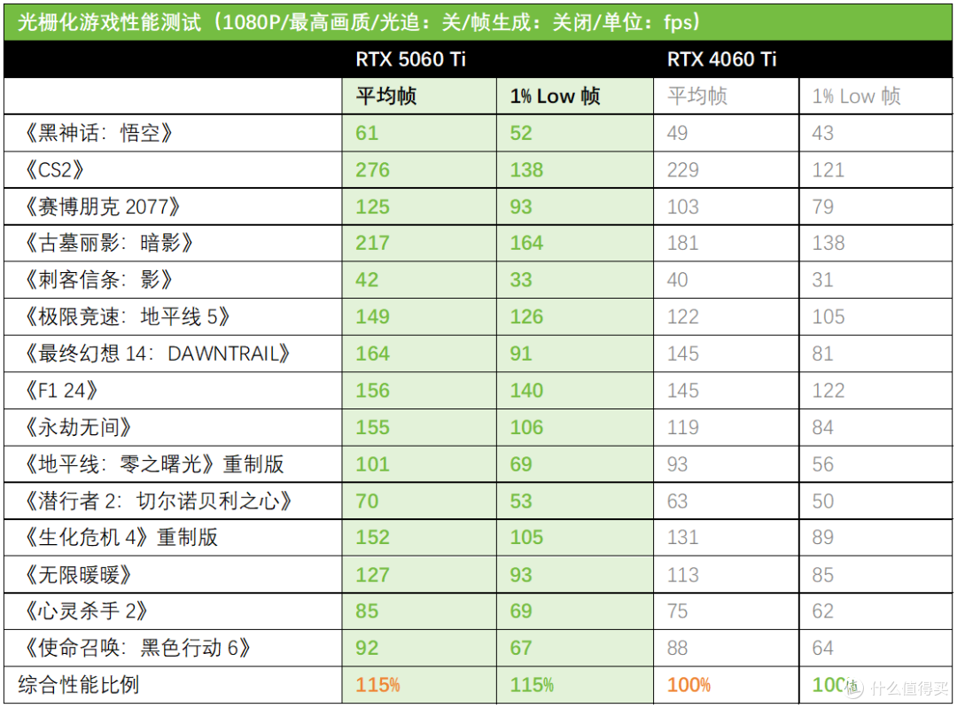 DLSS4引爆帧能狂潮！华硕天选RTX5060 Ti显卡战力全开