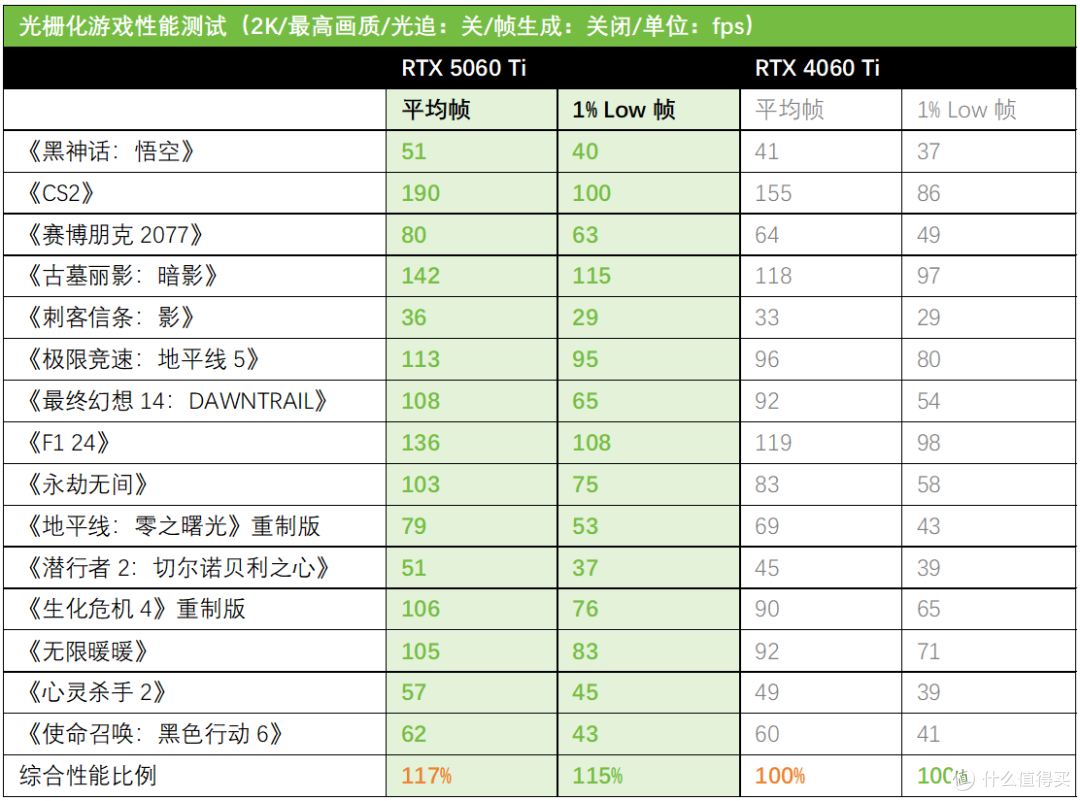 DLSS4引爆帧能狂潮！华硕天选RTX5060 Ti显卡战力全开