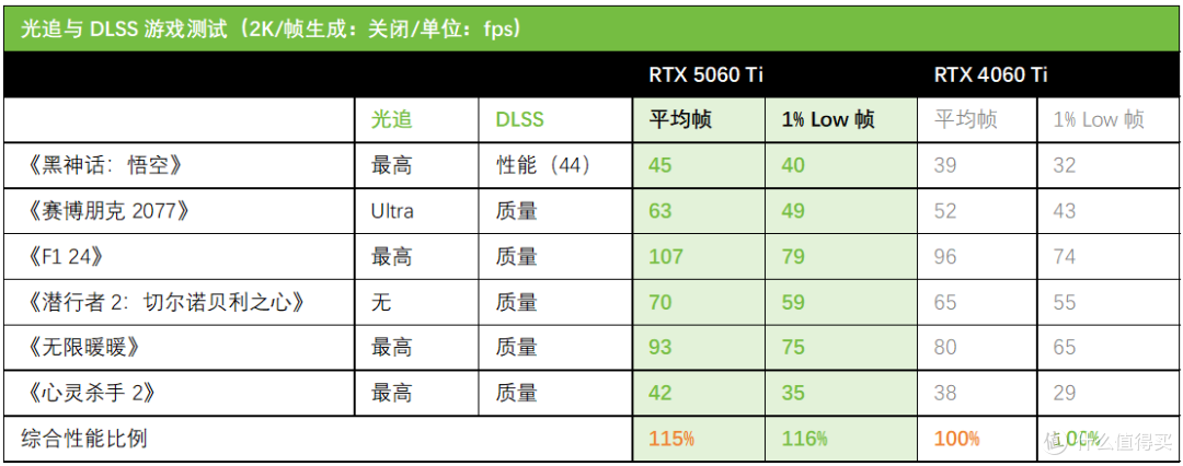 DLSS4引爆帧能狂潮！华硕天选RTX5060 Ti显卡战力全开