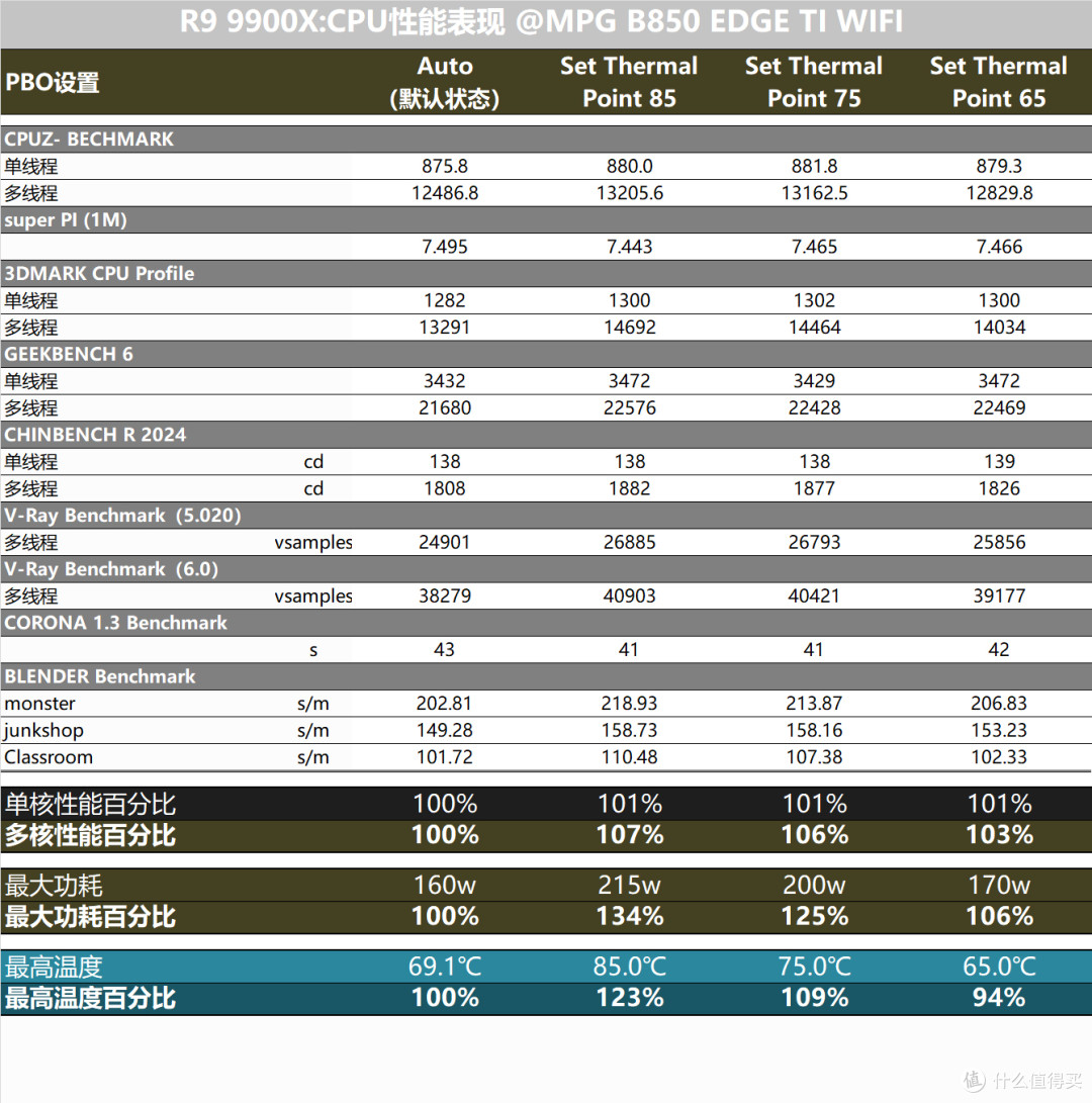 AMD PBO全攻略,微星B850刀锋钛主板玩转超频设置
