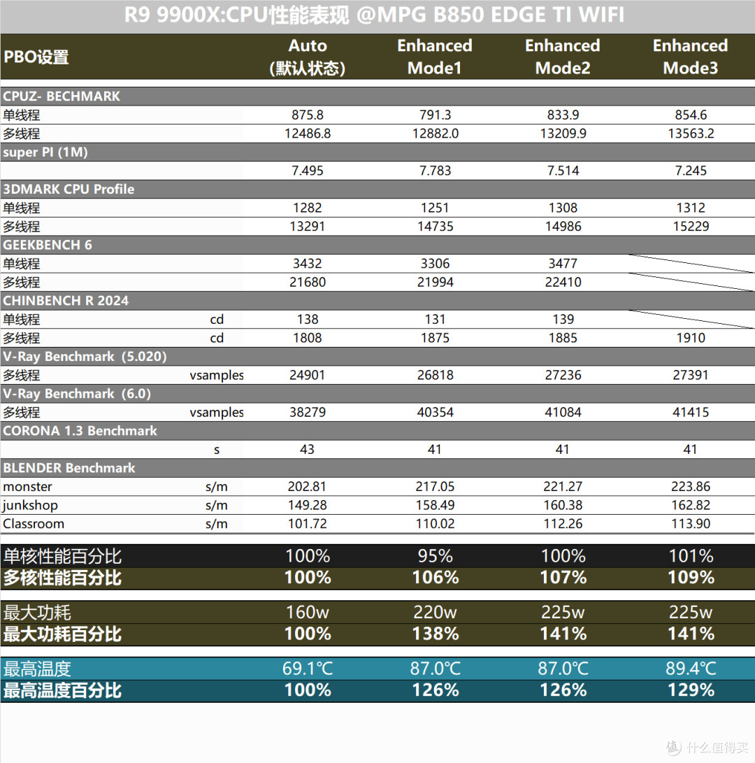 AMD PBO全攻略,微星B850刀锋钛主板玩转超频设置