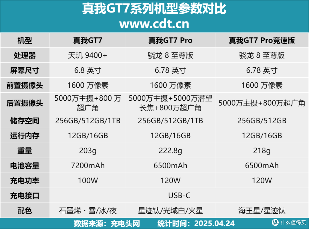 快充协议与兼容性全解析,一文读懂 realme 真我 GT7 充电