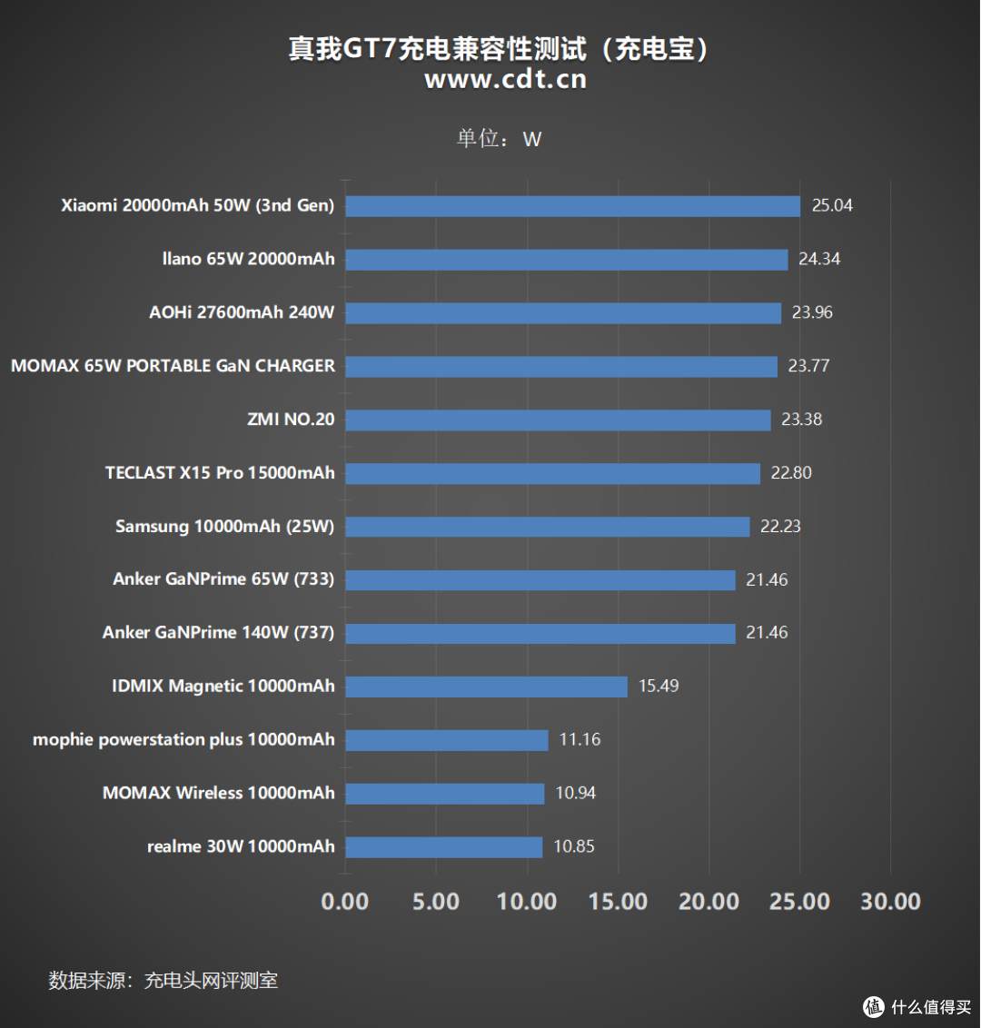 快充协议与兼容性全解析,一文读懂 realme 真我 GT7 充电