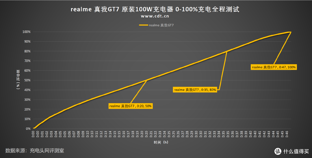 快充协议与兼容性全解析,一文读懂 realme 真我 GT7 充电