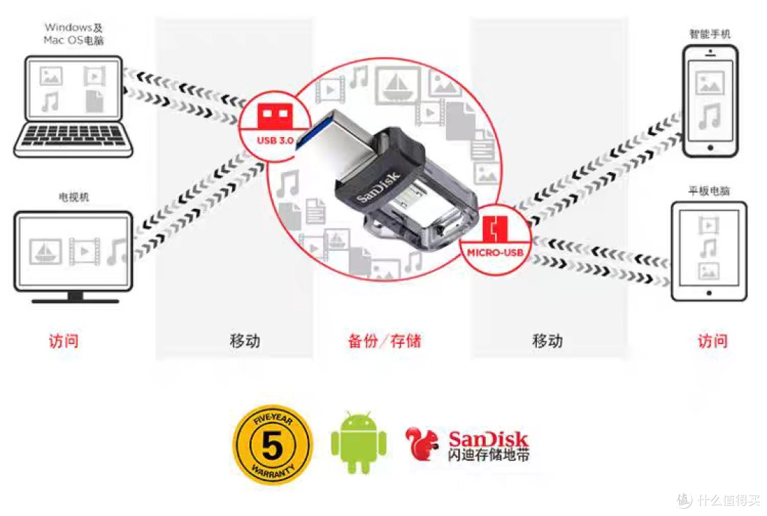 高速USB3.0闪迪U盘评测