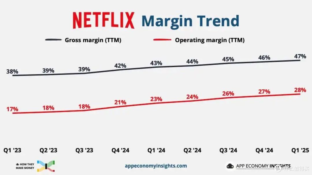 2025财报揭示Netflix惊天转型：逆势暴涨10%，目标市值万亿美元