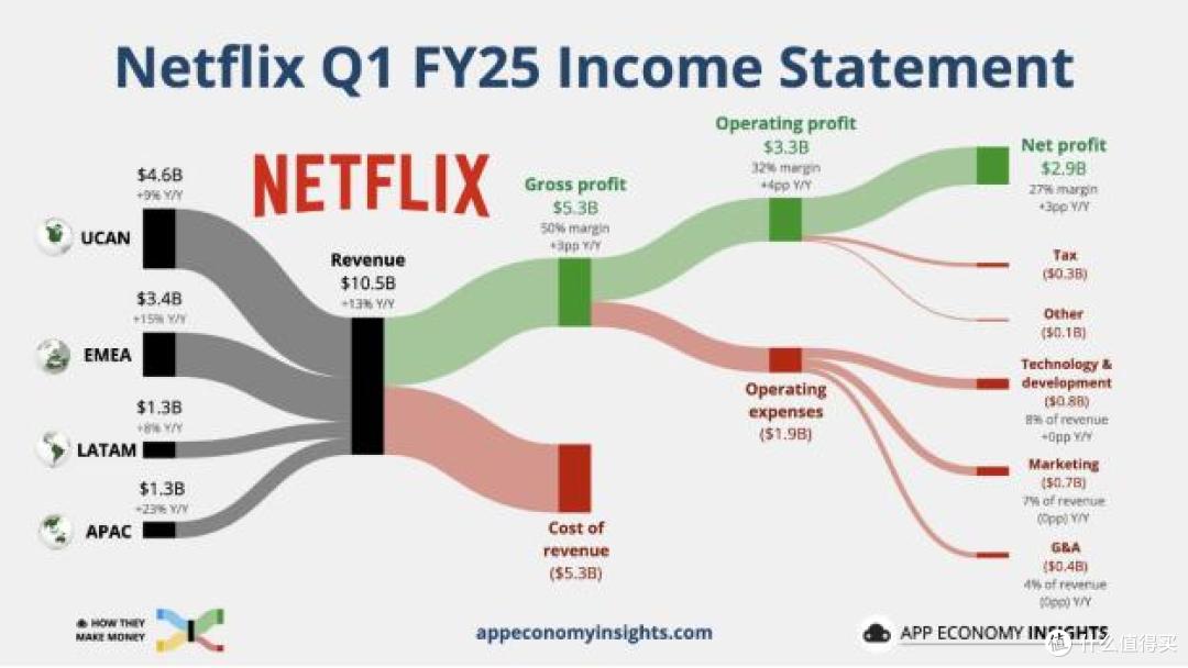 2025财报揭示Netflix惊天转型：逆势暴涨10%，目标市值万亿美元