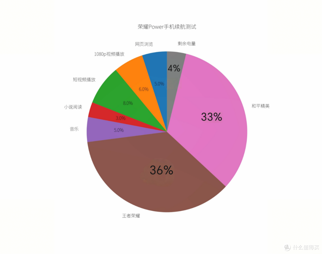 19小时刷视频还有电?荣耀Power深度评测:续航太离谱