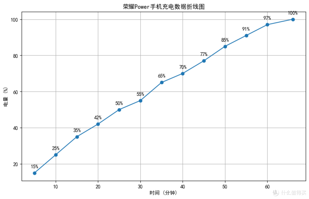 19小时刷视频还有电?荣耀Power深度评测:续航太离谱