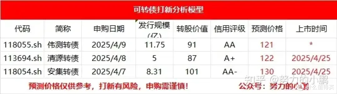 清源转债、安集转债上市价格预测！！